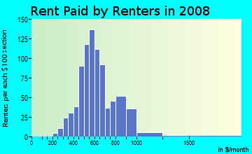 Rent paid by renters in 2009 in Storey Park in Yucca Valley neighborhood in CA