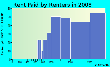 Rent paid by renters in 2009 in Naples in Long Beach neighborhood in CA