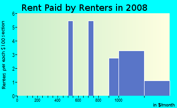 Rent paid by renters in 2009 in Rollin Hills in Vancouver neighborhood in WA