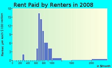 Rent paid by renters in 2008 in Pickwick Two in Vancouver neighborhood in WA