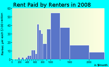 Rent paid by renters in 2009 in Matthews Beach in Seattle neighborhood in WA