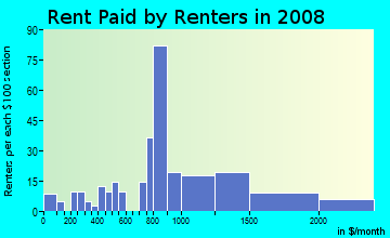 Rent paid by renters in 2009 in Portage Bay in Seattle neighborhood in WA