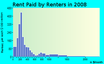 Rent paid by renters in 2009 in SoDo in Seattle neighborhood in WA