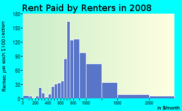 Rent paid by renters in 2009 in Genesee in Seattle neighborhood in WA