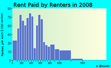 Rent paid by renters in 2009 in Holly Park in Seattle neighborhood in WA