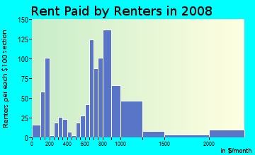 Rent paid by renters in 2009 in Roxhill in Seattle neighborhood in WA