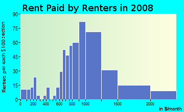 Rent paid by renters in 2009 in Bryant in Seattle neighborhood in WA