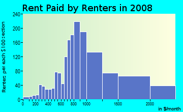 Rent paid by renters in 2009 in Ravenna in Seattle neighborhood in WA