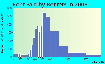 Rent paid by renters in 2009 in Ballard in Seattle neighborhood in WA