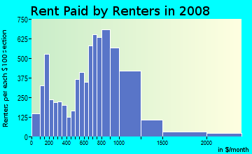 Rent paid by renters in 2009 in Delridge in Seattle neighborhood in WA
