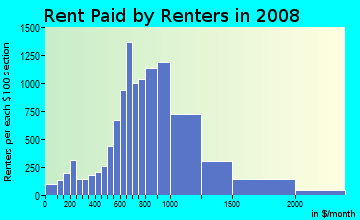 Rent paid by renters in 2009 in Ballard in Seattle neighborhood in WA