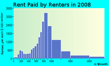 Rent paid by renters in 2009 in Rainier Valley in Seattle neighborhood in WA