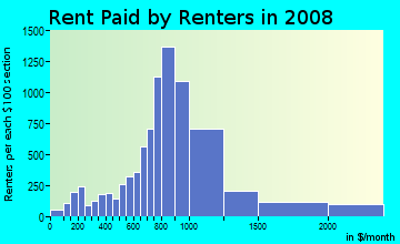 Rent paid by renters in 2009 in Northgate in Seattle neighborhood in WA