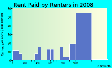 Rent paid by renters in 2009 in Five Mile in Spokane neighborhood in WA