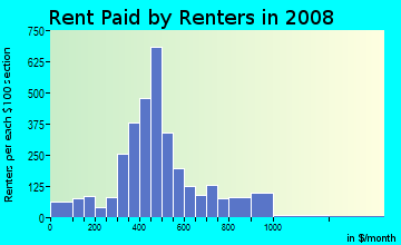 Rent paid by renters in 2009 in Minnehaha in Spokane neighborhood in WA