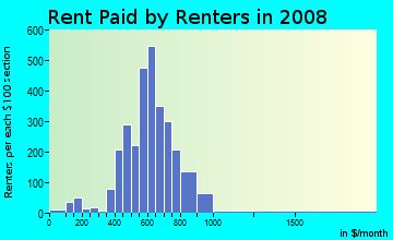 Rent paid by renters in 2009 in North Hill in Spokane neighborhood in WA