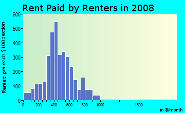 Rent paid by renters in 2009 in West Central in Spokane neighborhood in WA