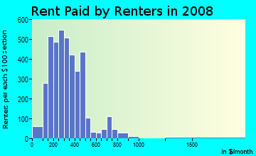 Rent paid by renters in 2009 in Riverside in Spokane neighborhood in WA