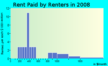 Rent paid by renters in 2009 in Dome District in Tacoma neighborhood in WA