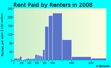 Rent paid by renters in 2009 in Stadium in Tacoma neighborhood in WA