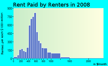 Rent paid by renters in 2009 in Theatre District in Tacoma neighborhood in WA