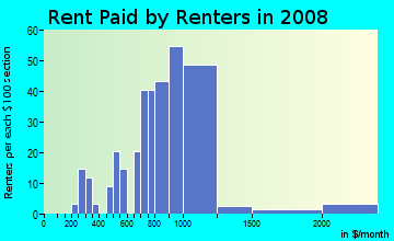 Rent paid by renters in 2009 in Felida in Vancouver neighborhood in WA