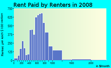 Rent paid by renters in 2009 in Central in Tacoma neighborhood in WA