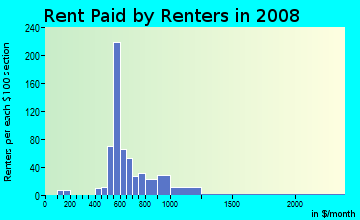 Rent paid by renters in 2009 in Parkway East in Vancouver neighborhood in WA