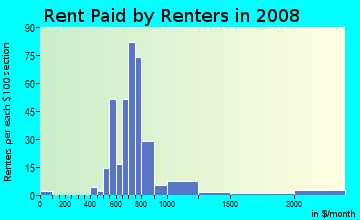 Rent paid by renters in 2009 in Riveridge in Vancouver neighborhood in WA