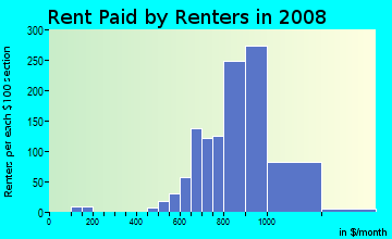 Rent paid by renters in 2009 in Fircrest in Vancouver neighborhood in WA