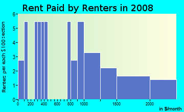 Rent paid by renters in 2009 in Country Lane Estates in Davis neighborhood in CA