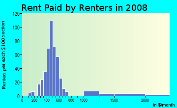 Rent paid by renters in 2009 in Civic Center in Bellingham neighborhood in WA