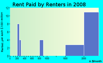 Rent paid by renters in 2009 in Tam O' Shanter in Bellevue neighborhood in WA