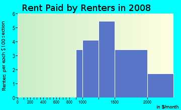 Rent paid by renters in 2009 in Glacier Place in Davis neighborhood in CA
