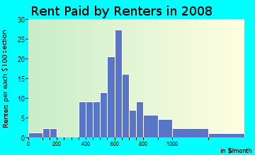 Rent paid by renters in 2009 in North Coast Company in Vancouver neighborhood in WA