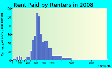 Rent paid by renters in 2009 in North Ridge in Vancouver neighborhood in WA