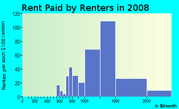 Rent paid by renters in 2009 in Factoria in Bellevue neighborhood in WA