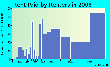 Rent paid by renters in 2009 in Downtown in Bellevue neighborhood in WA