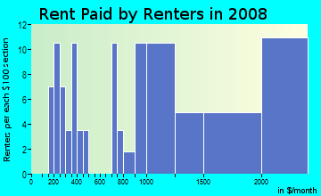 Rent paid by renters in 2009 in City Center South in Bellevue neighborhood in WA