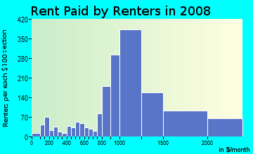 Rent paid by renters in 2009 in Carter in Redmond neighborhood in WA