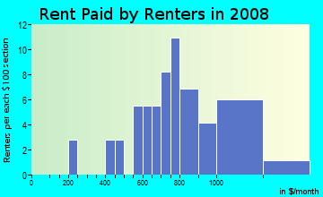 Rent paid by renters in 2008 in West Bay Drive in Olympia neighborhood in WA