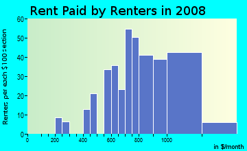 Rent paid by renters in 2009 in NorthWest in Olympia neighborhood in WA