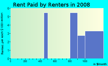 Rent paid by renters in 2009 in Nottingham in Olympia neighborhood in WA