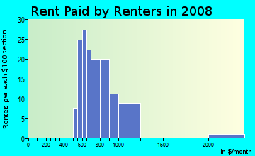 Rent paid by renters in 2009 in Three Tree Point in Burien neighborhood in WA
