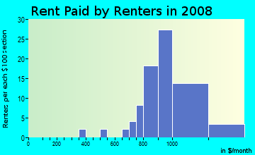 Rent paid by renters in 2009 in Lillard Addition in Davis neighborhood in CA