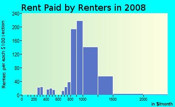 Rent paid by renters in 2009 in Cascade in Renton neighborhood in WA