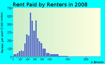 Rent paid by renters in 2009 in Highlands Park in Renton neighborhood in WA