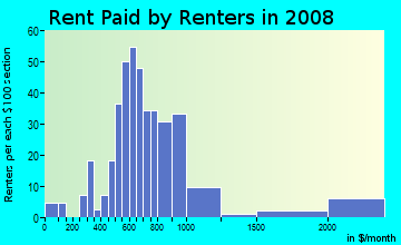 Rent paid by renters in 2009 in Harbor View in Port Angeles neighborhood in WA