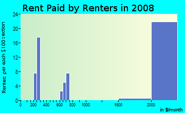 Rent paid by renters in 2009 in South End in Mercer Island neighborhood in WA