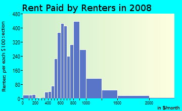 Rent paid by renters in 2009 in Oakbrook in Lakewood neighborhood in WA